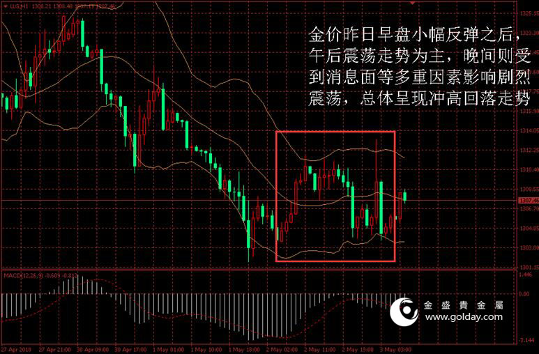 金盛贵金属 黄金价格走势