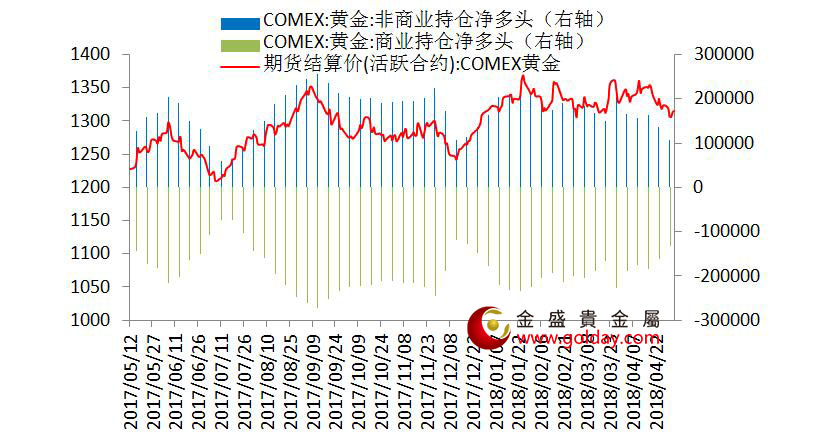 金盛贵金属 纽约黄金期货持仓情况