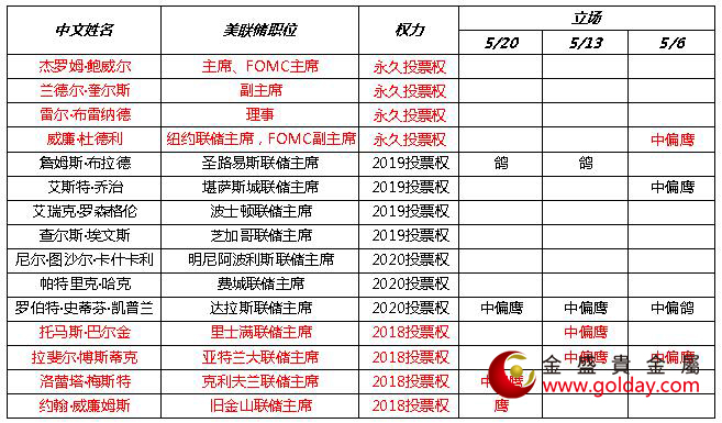 金盛贵金属 近期美联储官员讲话态度