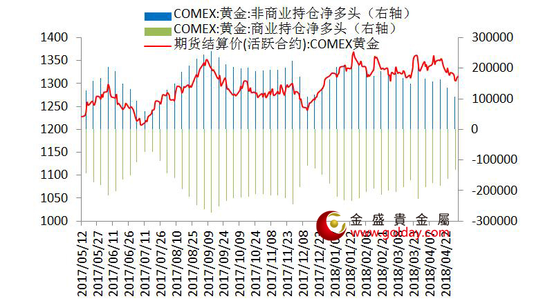 金盛贵金属 纽约黄金期货持仓情况