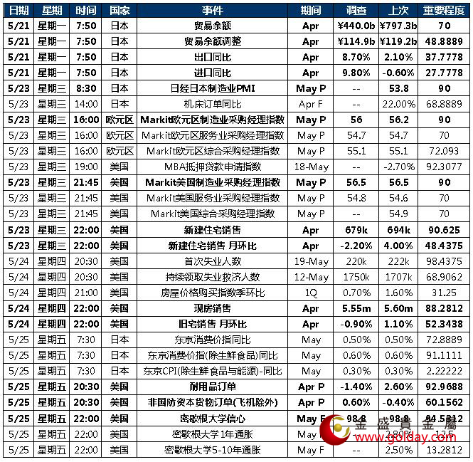 金盛贵金属 本周重点关注数据