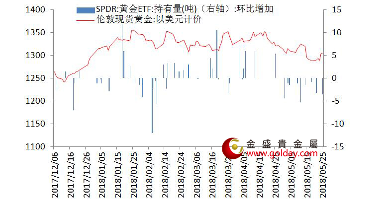 金盛贵金属 黄金ETF仓位变动情况