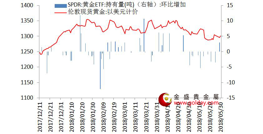 金盛贵金属 黄金ETF仓位变动情况