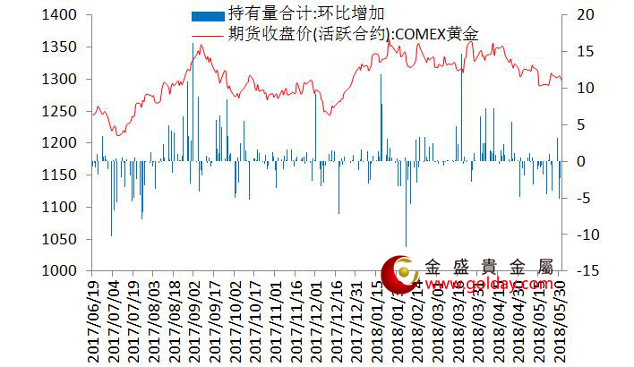 金盛贵金属 7大现货黄金ETF持仓量变动合计