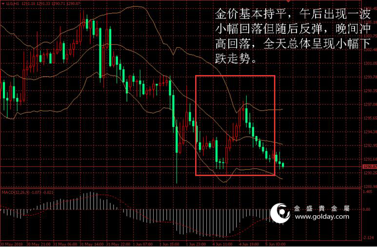 金盛贵金属 黄金价格走势