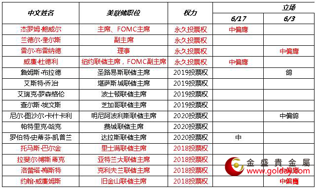 金盛贵金属 近期美联储官员讲话态度