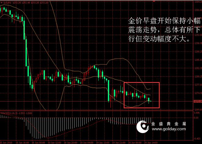 金盛贵金属 金价日内走势