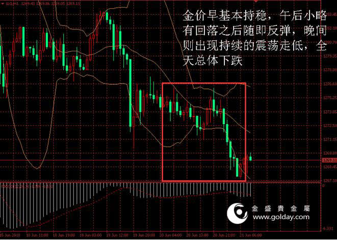 金盛贵金属 黄金价格走势