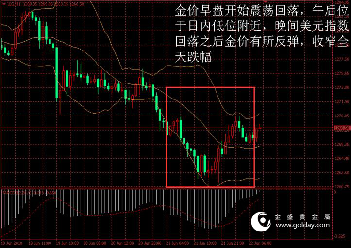 金盛贵金属 黄金价格走势