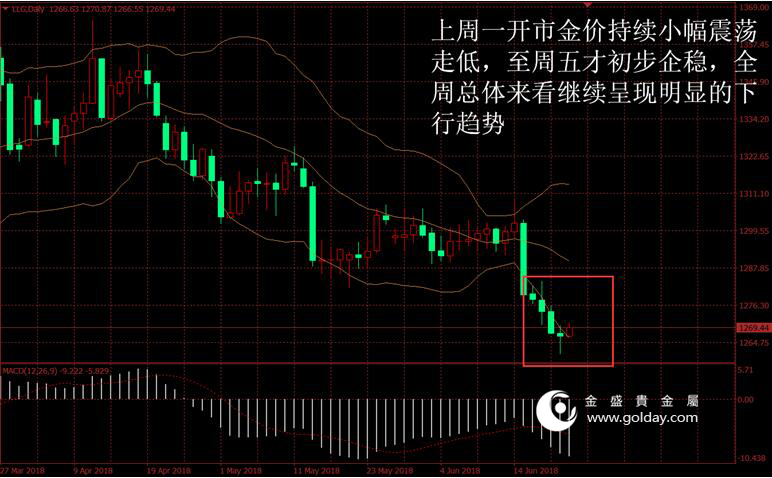 金盛贵金属 上周金价走势