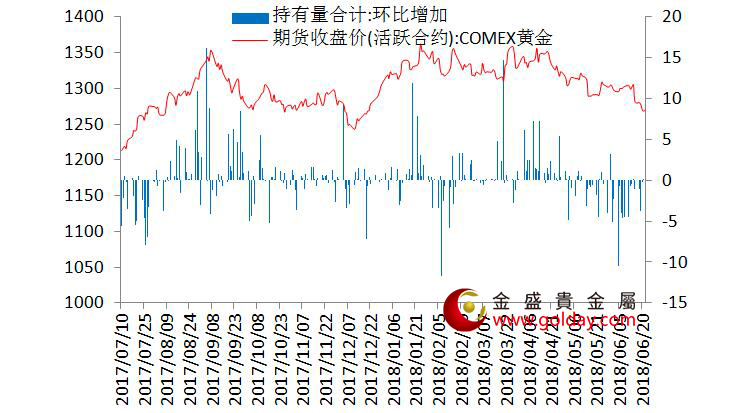 金盛贵金属 7大现货黄金ETF持仓量变动合计