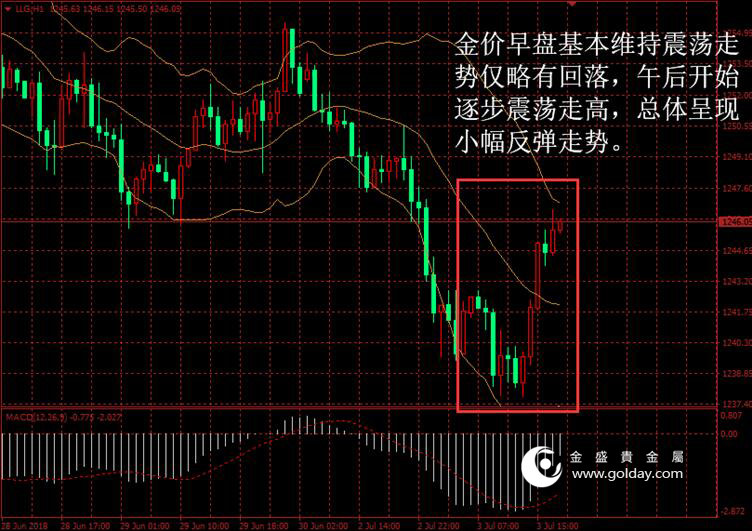 金盛贵金属 金价日内走势