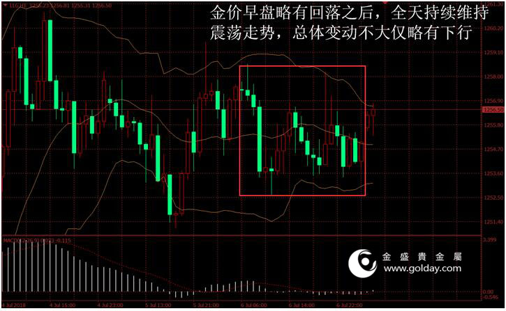 金盛贵金属 黄金价格走势