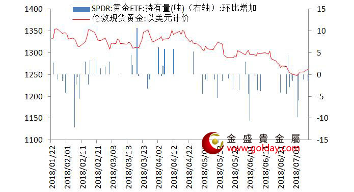 金盛贵金属 黄金ETF仓位变动情况