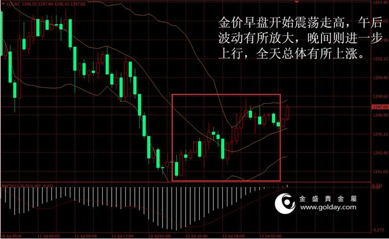 金盛贵金属 黄金价格走势