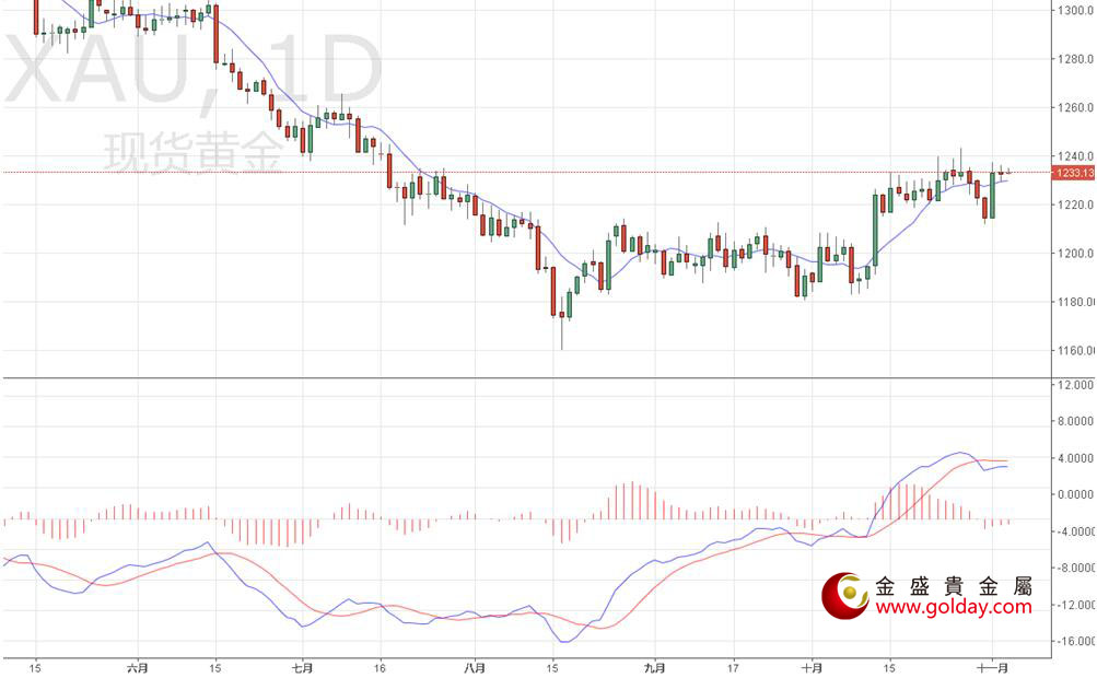 金盛贵金属 现货黄金日线图