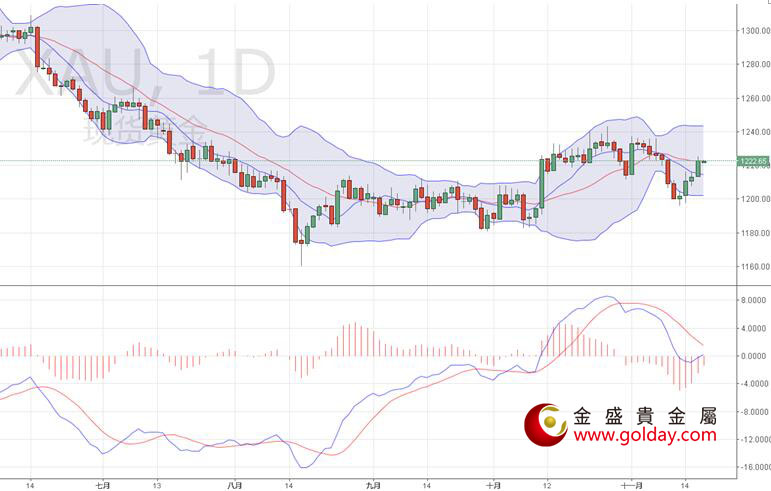 金盛贵金属 现货黄金日线图