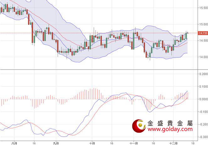 金盛贵金属 现货白银日线图