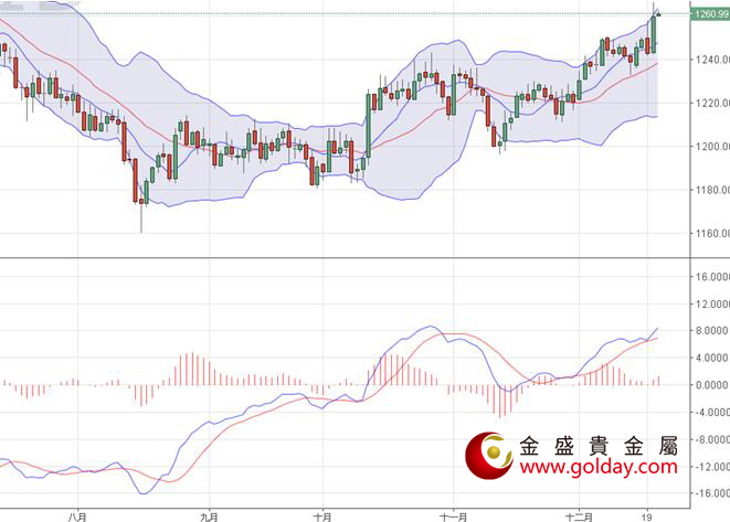 金盛贵金属 现货黄金日线图