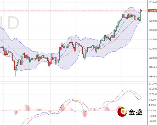 金盛贵金属 现货黄金日线图