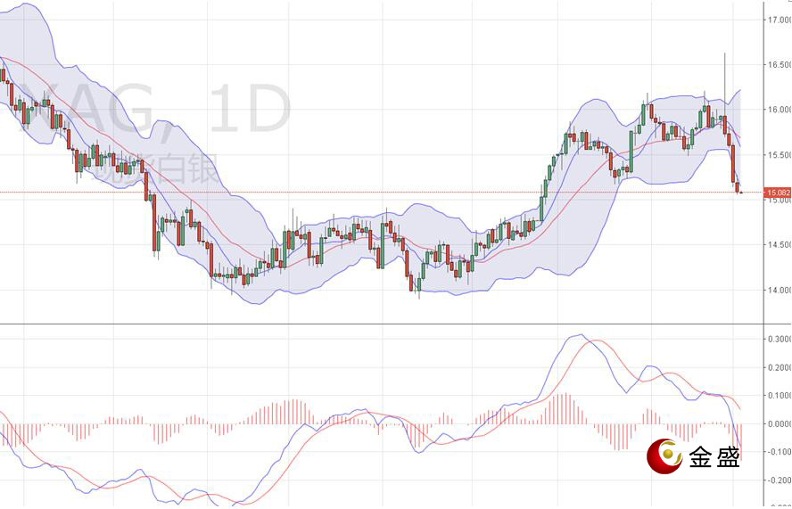 金盛贵金属 现货白银日线图