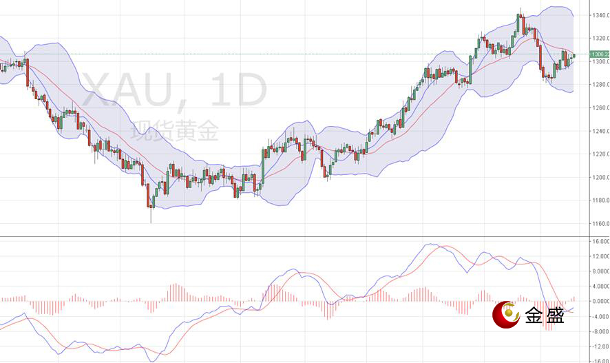 金盛贵金属 现货黄金日线图