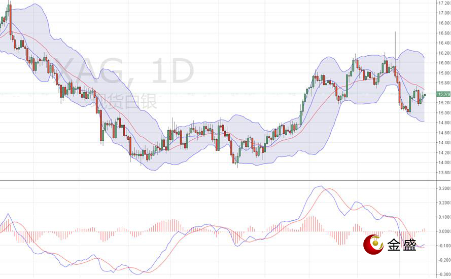 金盛贵金属 现货白银日线图