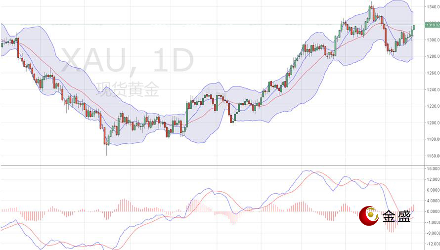 金盛贵金属 现货黄金日线图