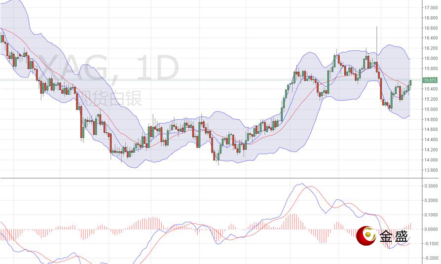 金盛贵金属 现货白银日线图