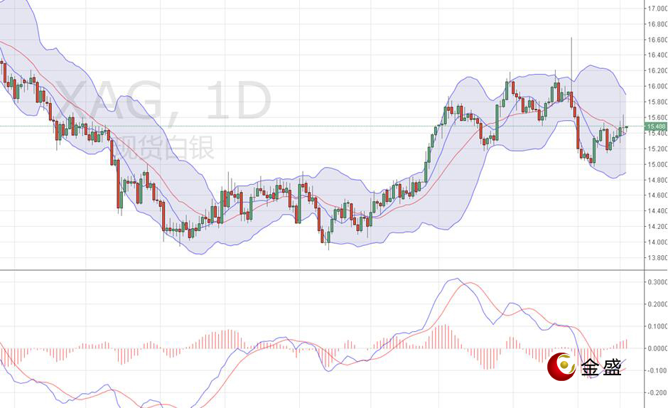 金盛贵金属 现货白银日线图