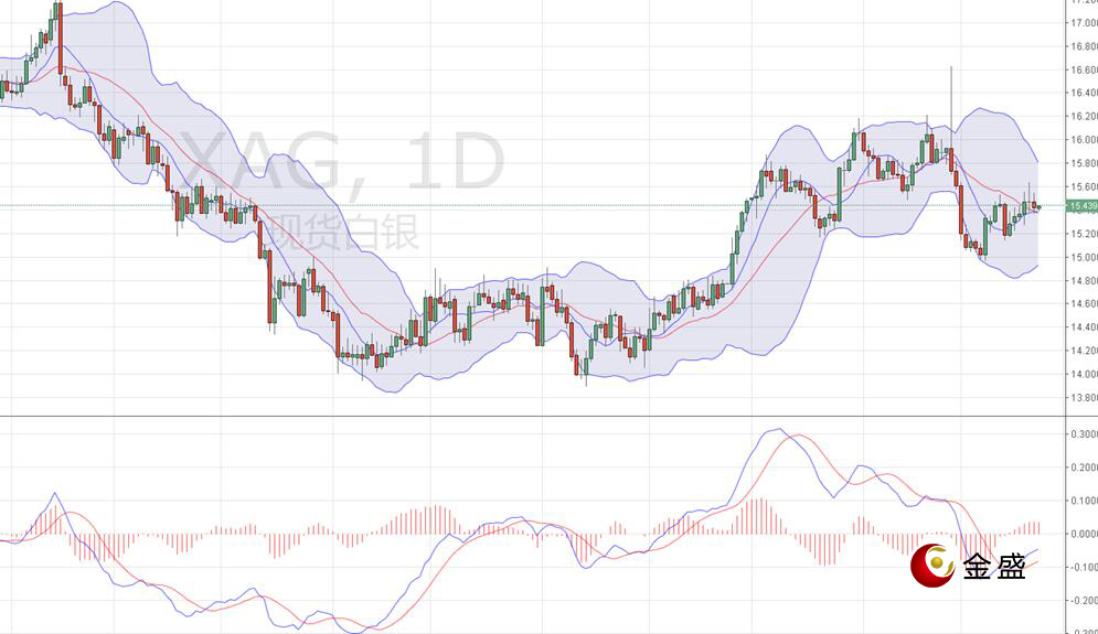 金盛贵金属 现货白银日线图