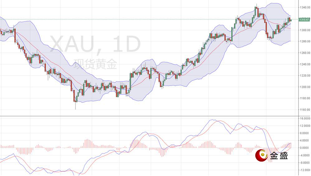 金盛贵金属 现货黄金日线图