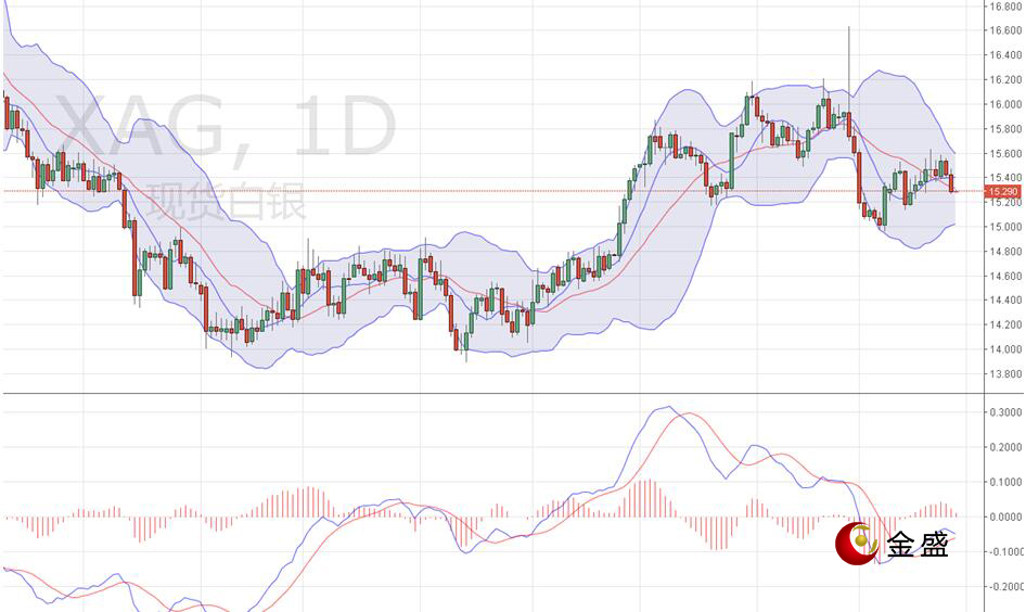 金盛贵金属 现货白银日线图