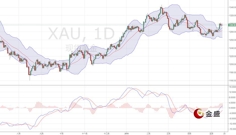 金盛贵金属 现货黄金日线图