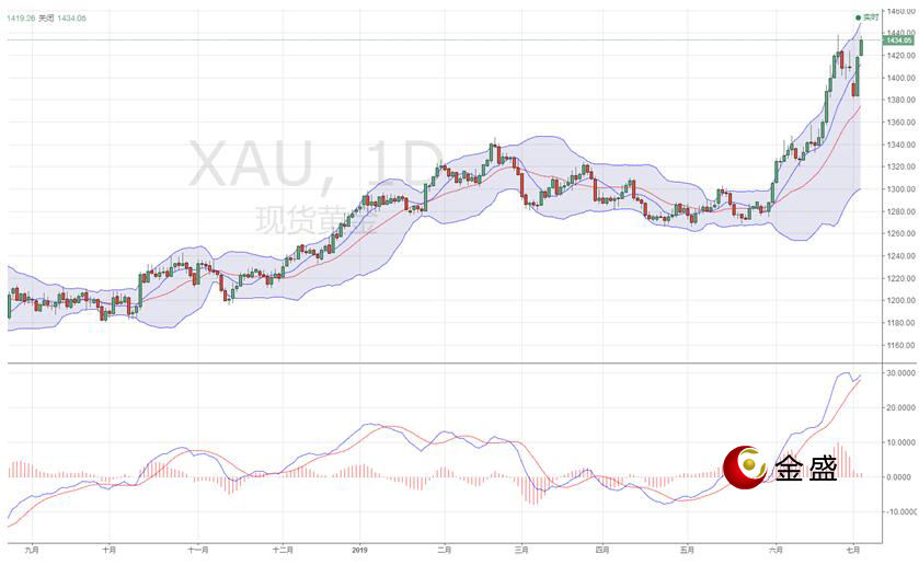 金盛贵金属 现货黄金日线图