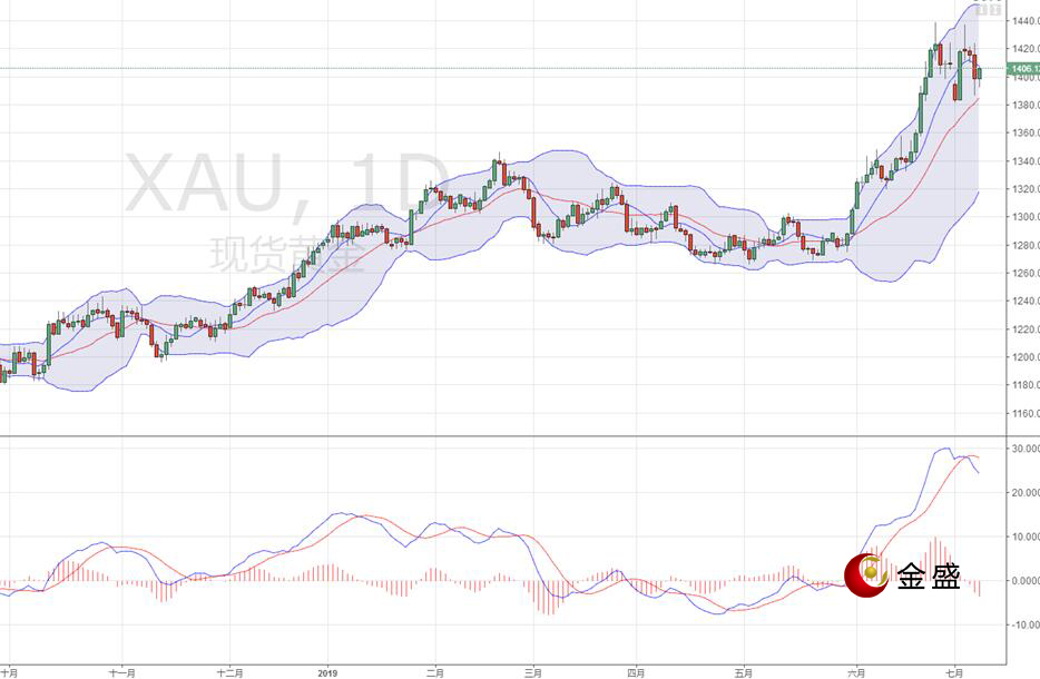 金盛贵金属 现货黄金日线图