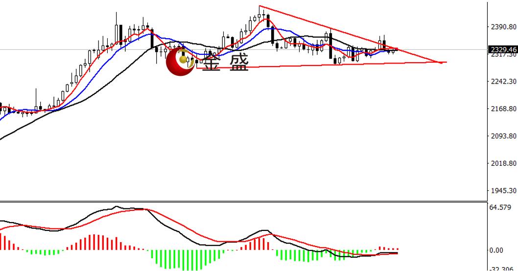 金盛贵金属【早盘策略】美指单边走低收阴，金银技术性反抽