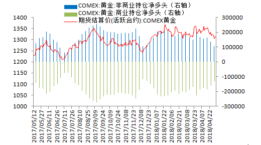 金盛贵金属 纽约黄金期货持仓情况